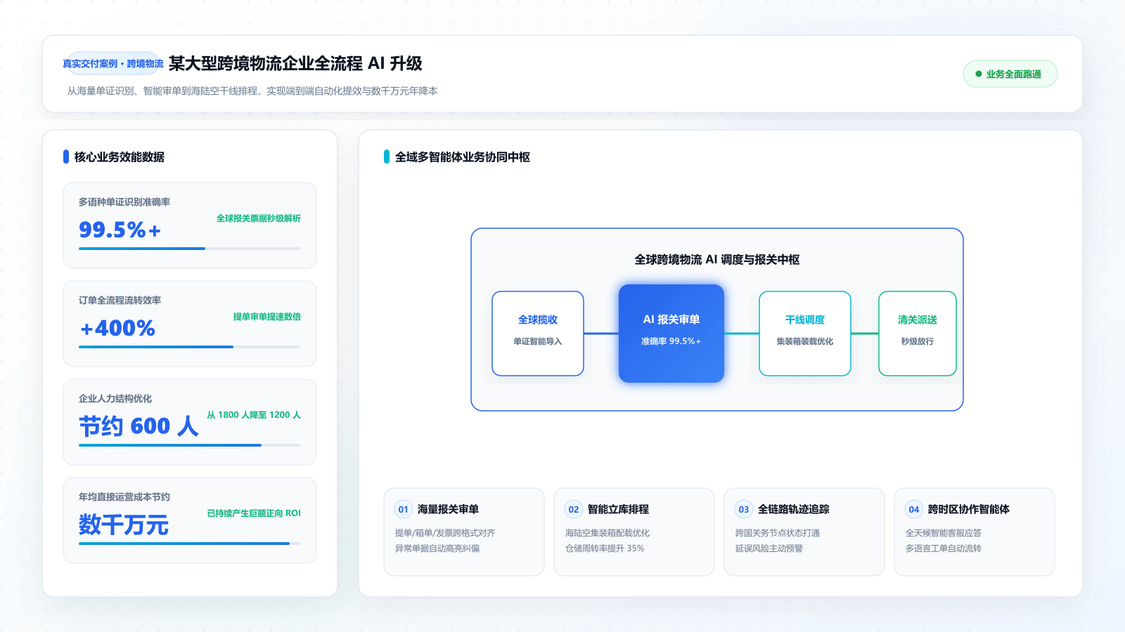 某大型跨境物流企业全流程 AI 升级